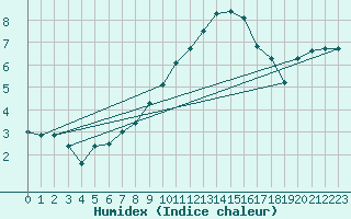 Courbe de l'humidex pour Herwijnen Aws