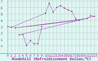 Courbe du refroidissement olien pour Biarritz (64)