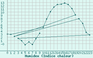 Courbe de l'humidex pour Colmar (68)