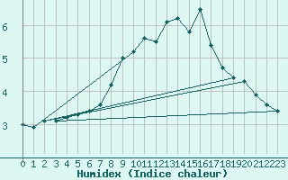 Courbe de l'humidex pour Landsort