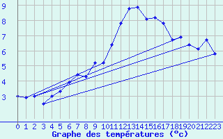 Courbe de tempratures pour Saint Julien (39)