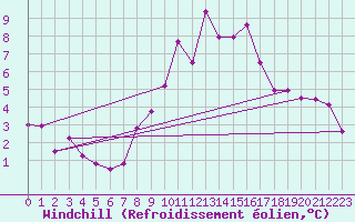 Courbe du refroidissement olien pour Kleiner Feldberg / Taunus