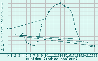 Courbe de l'humidex pour Thun