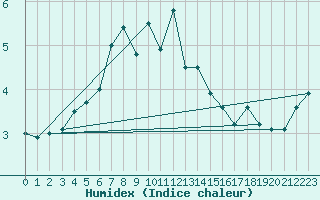 Courbe de l'humidex pour Hemavan-Skorvfjallet