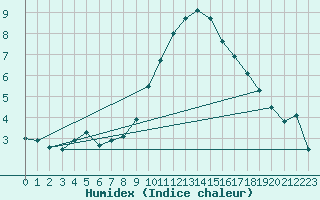 Courbe de l'humidex pour London / Heathrow (UK)