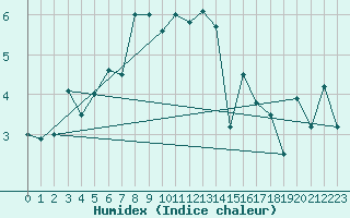 Courbe de l'humidex pour Patscherkofel