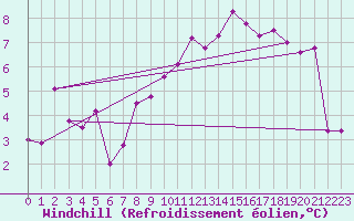 Courbe du refroidissement olien pour Pontoise - Cormeilles (95)