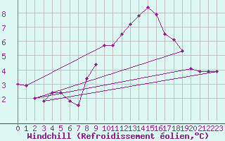 Courbe du refroidissement olien pour Grand Saint Bernard (Sw)