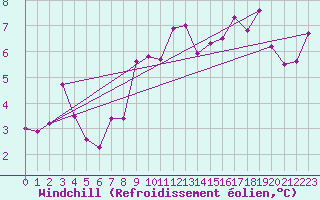 Courbe du refroidissement olien pour Bziers Cap d