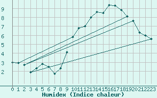 Courbe de l'humidex pour Chamonix-Mont-Blanc (74)