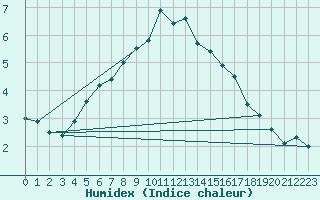 Courbe de l'humidex pour Salla kk