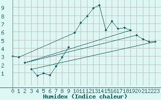 Courbe de l'humidex pour Hamar Ii