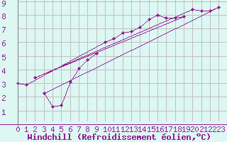 Courbe du refroidissement olien pour Kumlinge Kk