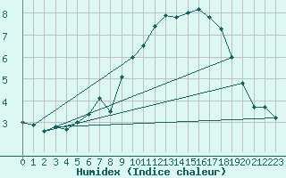 Courbe de l'humidex pour Freudenstadt