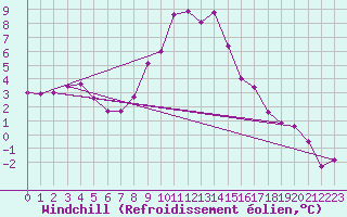 Courbe du refroidissement olien pour Bad Mitterndorf
