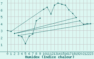 Courbe de l'humidex pour Mona