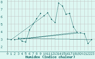 Courbe de l'humidex pour De Bilt (PB)