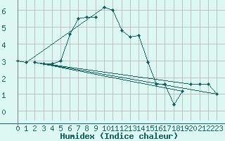 Courbe de l'humidex pour Gubbhoegen