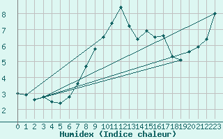 Courbe de l'humidex pour Helsinki Kaisaniemi