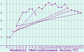Courbe du refroidissement olien pour Saint-Laurent-du-Pont (38)