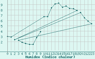 Courbe de l'humidex pour Weinbiet