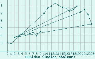 Courbe de l'humidex pour Ummendorf