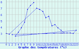 Courbe de tempratures pour Kustavi Isokari