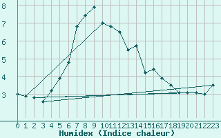 Courbe de l'humidex pour Kustavi Isokari