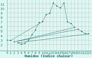 Courbe de l'humidex pour Saint Catherine's Point