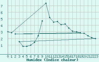 Courbe de l'humidex pour Brocken
