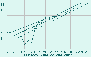 Courbe de l'humidex pour Magilligan