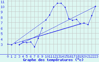 Courbe de tempratures pour Kaufbeuren-Oberbeure
