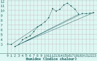 Courbe de l'humidex pour Feldberg-Schwarzwald (All)