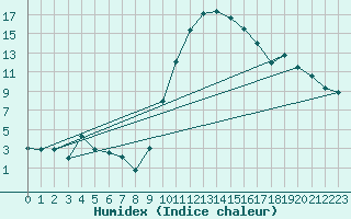 Courbe de l'humidex pour Padrn