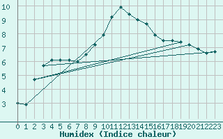 Courbe de l'humidex pour Holbaek