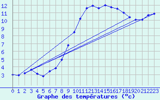 Courbe de tempratures pour Retie (Be)