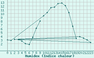 Courbe de l'humidex pour Kyritz