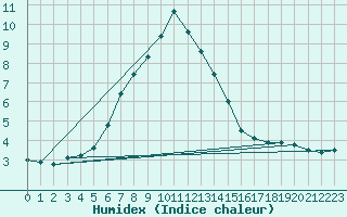 Courbe de l'humidex pour Lacaut Mountain