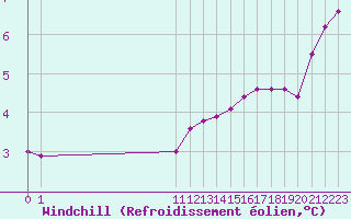 Courbe du refroidissement olien pour San Chierlo (It)