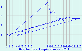 Courbe de tempratures pour Stoetten