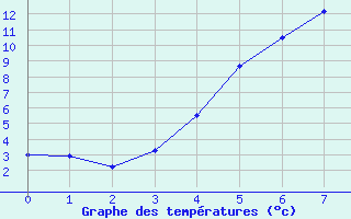 Courbe de tempratures pour Hjartasen