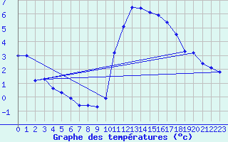 Courbe de tempratures pour Quimper (29)