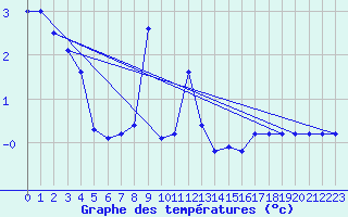 Courbe de tempratures pour Aursjoen