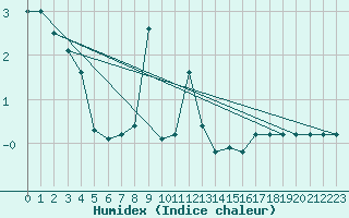 Courbe de l'humidex pour Aursjoen