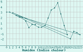 Courbe de l'humidex pour Rodez (12)