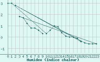 Courbe de l'humidex pour Luechow