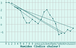 Courbe de l'humidex pour Puerto de San Isidro