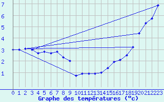 Courbe de tempratures pour Marnitz