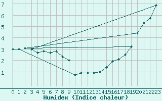 Courbe de l'humidex pour Marnitz