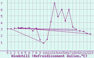 Courbe du refroidissement olien pour Montsevelier (Sw)